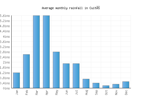 Cuité monthly rainfall chart (inches)