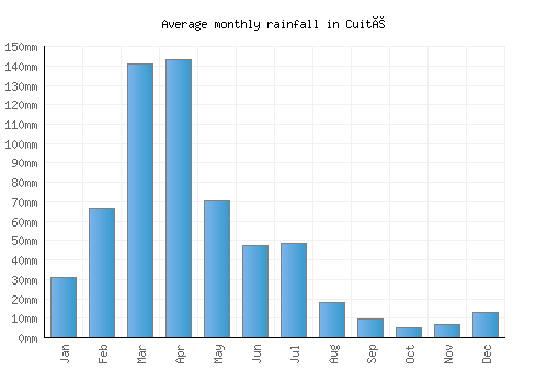 Cuité monthly rainfall chart (mm)
