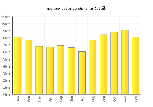 Cuité average daily sunshine chart