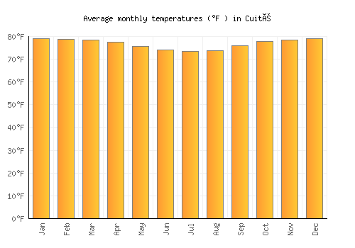 Cuité average temperature chart (Fahrenheit)