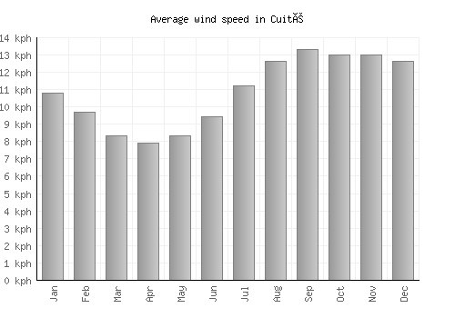 Cuité average winspeed by month (km/h)