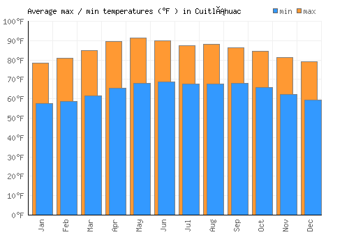 Cuitláhuac average minimum / maximum temperatures (Fahrenheit)