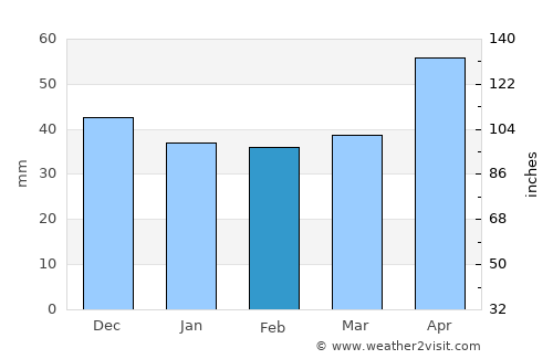 Cuitláhuac average rain in February