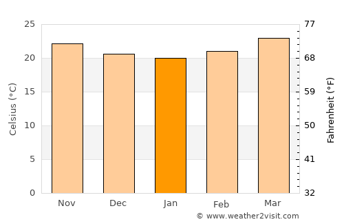 Cuitláhuac average temperature in January