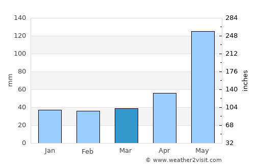 Cuitláhuac average rain in March