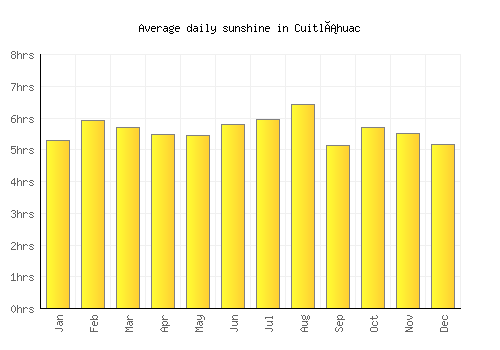 Cuitláhuac average daily sunshine chart