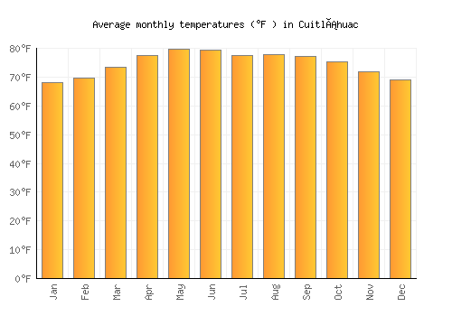 Cuitláhuac average temperature chart (Fahrenheit)