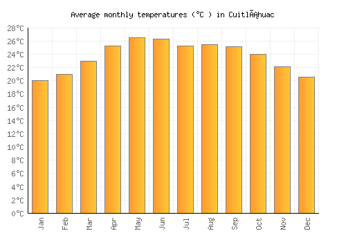 Cuitláhuac average temperature chart (Celsius)