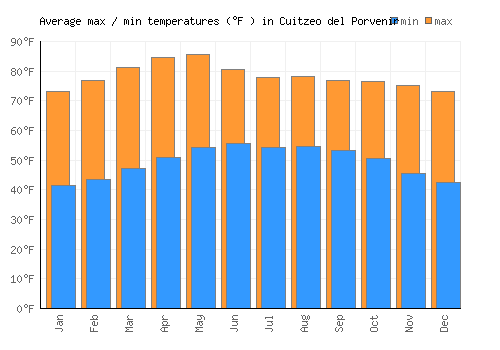 Cuitzeo del Porvenir average minimum / maximum temperatures (Fahrenheit)