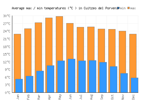 Cuitzeo del Porvenir average minimum / maximum temperatures (Celsius)