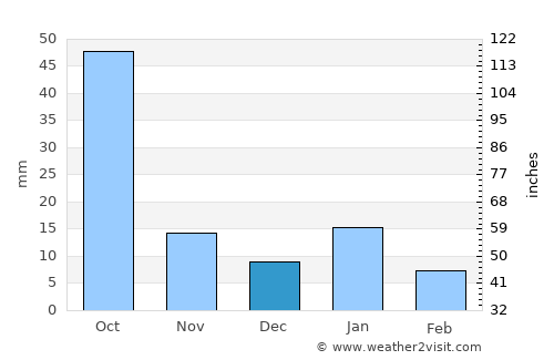 Cuitzeo del Porvenir average rain in December