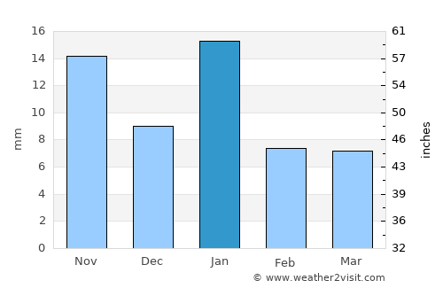 Cuitzeo del Porvenir average rain in January