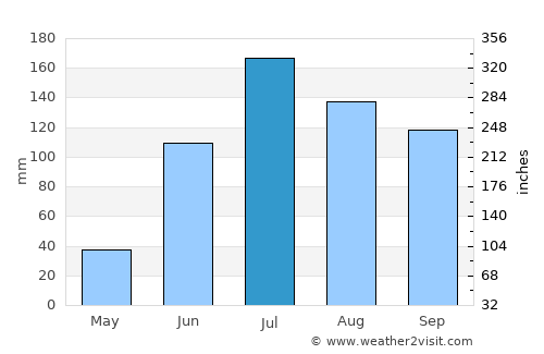 Cuitzeo del Porvenir average rain in July