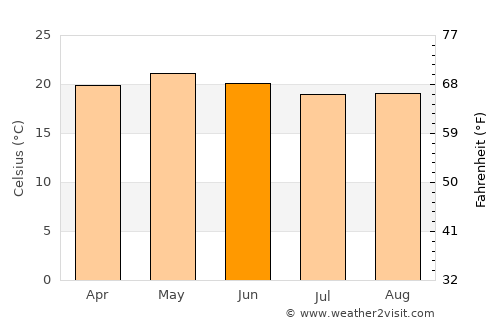 Cuitzeo del Porvenir average temperature in June