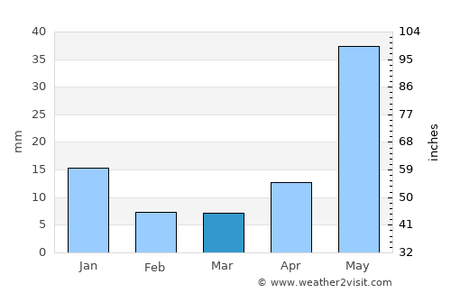 Cuitzeo del Porvenir average rain in March