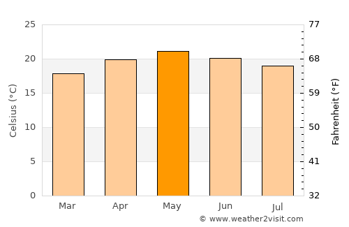 Cuitzeo del Porvenir average temperature in May