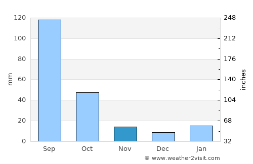 Cuitzeo del Porvenir average rain in November