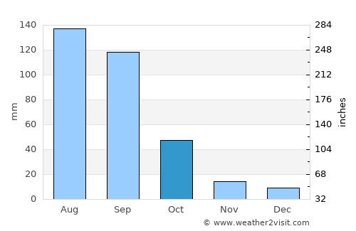 Cuitzeo del Porvenir average rain in October