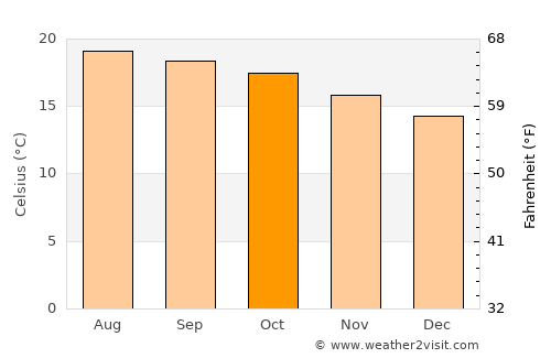 Cuitzeo del Porvenir average temperature in October