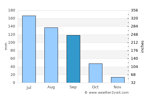 Cuitzeo del Porvenir average rain in September