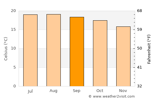 Cuitzeo del Porvenir average temperature in September