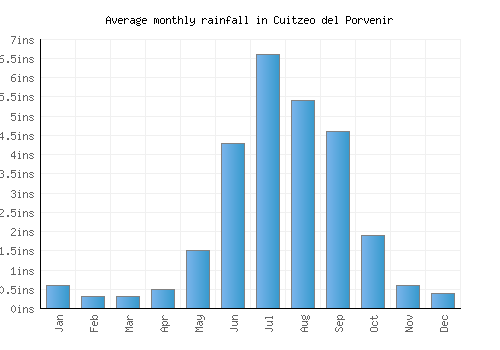 Cuitzeo del Porvenir monthly rainfall chart (inches)