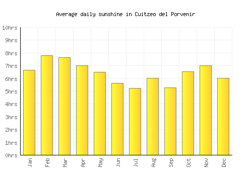 Cuitzeo del Porvenir average daily sunshine chart