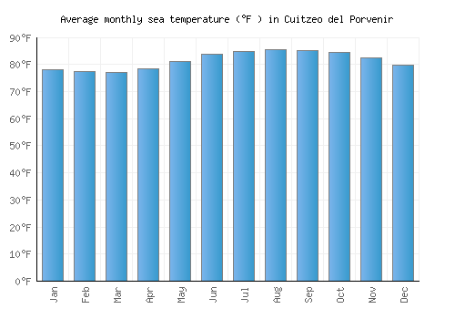 Cuitzeo del Porvenir average sea temperature chart (Fahrenheit)