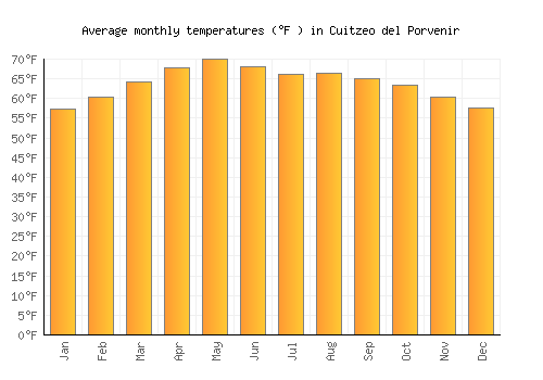 Cuitzeo del Porvenir average temperature chart (Fahrenheit)