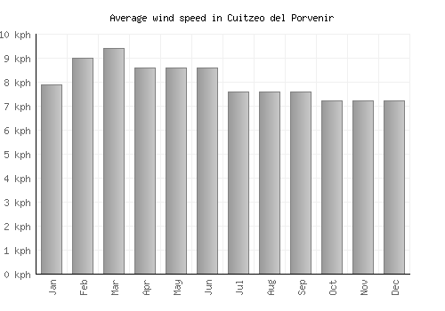 Cuitzeo del Porvenir average winspeed by month (km/h)