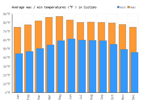 Cuitzeo average minimum / maximum temperatures (Fahrenheit)