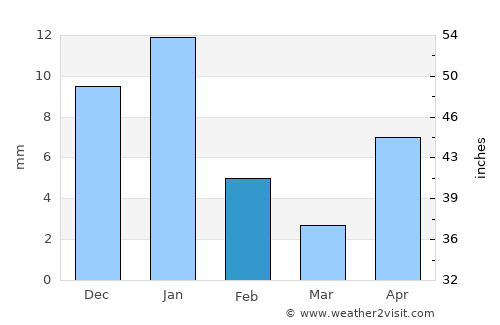Cuitzeo average rain in February
