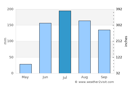 Cuitzeo average rain in July