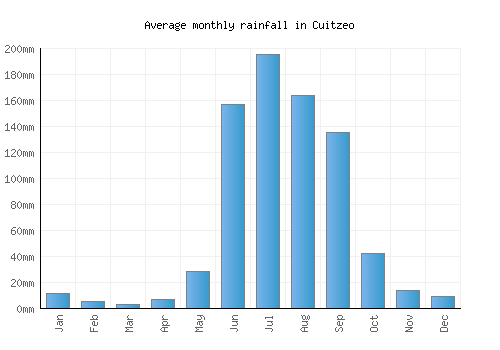 Cuitzeo monthly rainfall chart (mm)