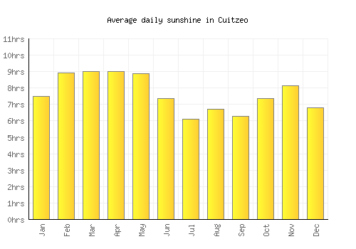 Cuitzeo average daily sunshine chart