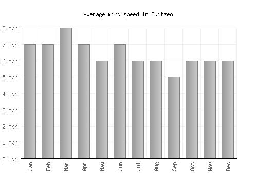 Cuitzeo average winspeed by month (mph)