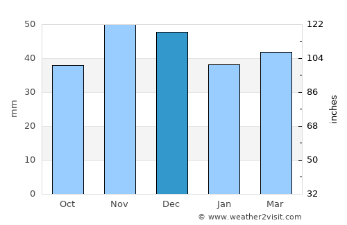 Cujmir average rain in December