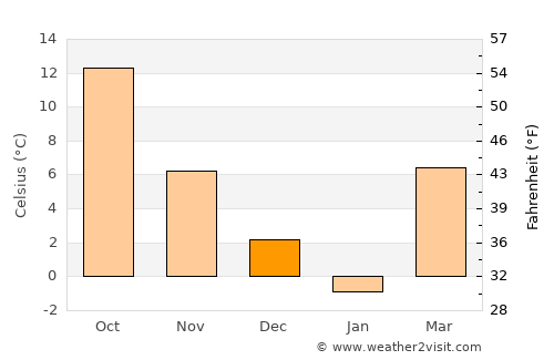 Cujmir average temperature in December
