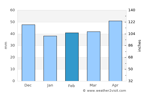 Cujmir average rain in February