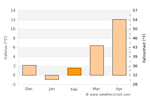 Cujmir average temperature in February