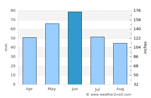 Cujmir average rain in June
