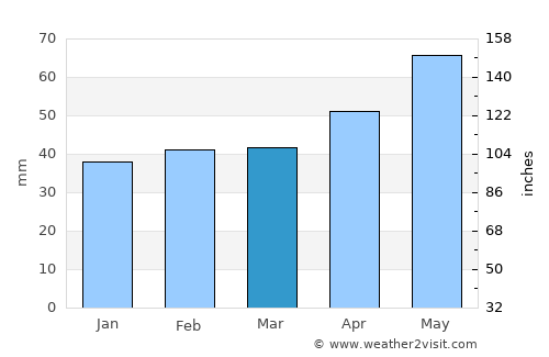Cujmir average rain in March