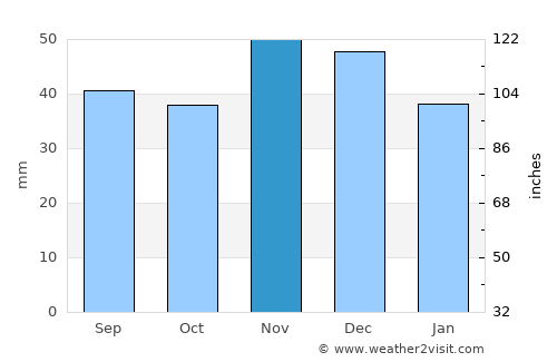 Cujmir average rain in November