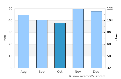Cujmir average rain in October