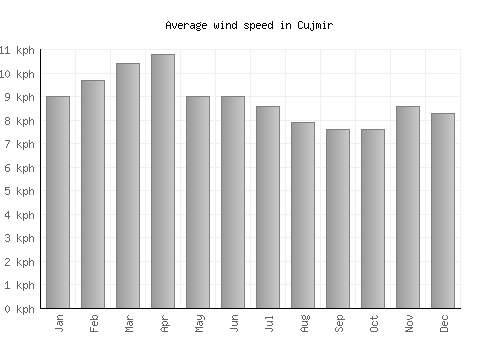 Cujmir average winspeed by month (km/h)