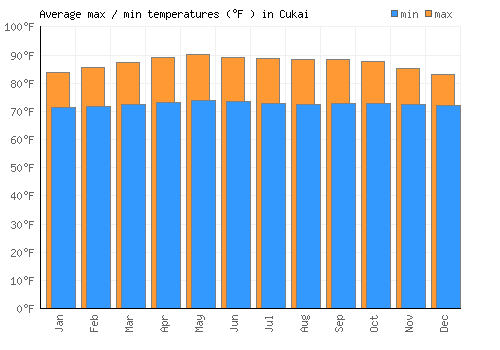 Cukai average minimum / maximum temperatures (Fahrenheit)