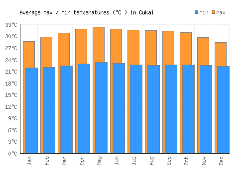 Cukai average minimum / maximum temperatures (Celsius)