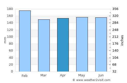 Cukai average rain in April