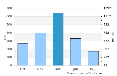 Cukai average rain in December