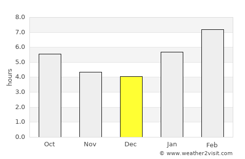 Cukai average rain in December